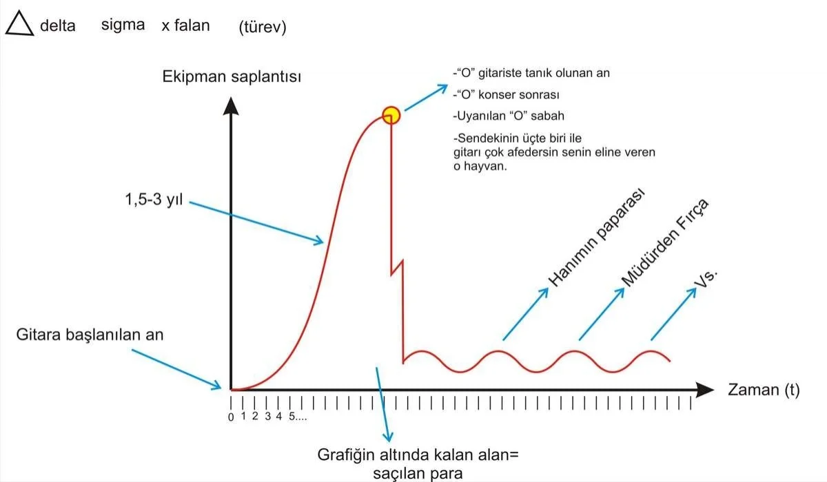 Ekipman ilgi eğrisi.webp