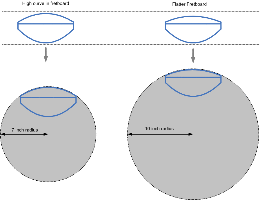 Fretboard Radius.gif