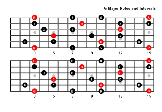 g-major-arpeggio-fretboard.webp